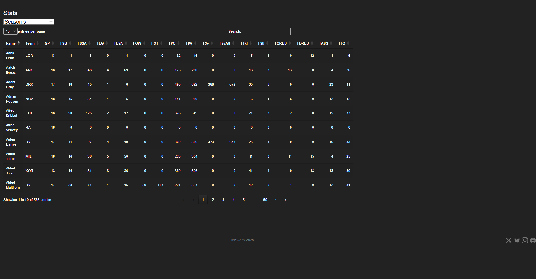 League-wide statistics